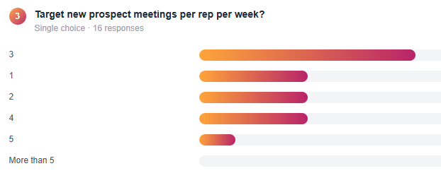 Target meetings per rep
