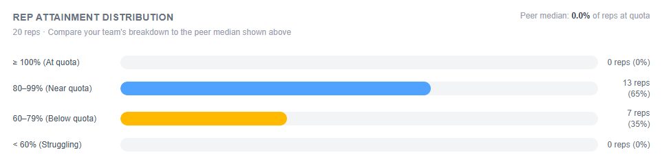 Rep attainment distribution